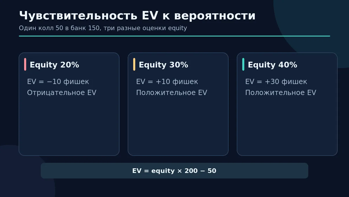 Матрица сценариев: вероятности 20, 30, 40 процентов и разные значения EV