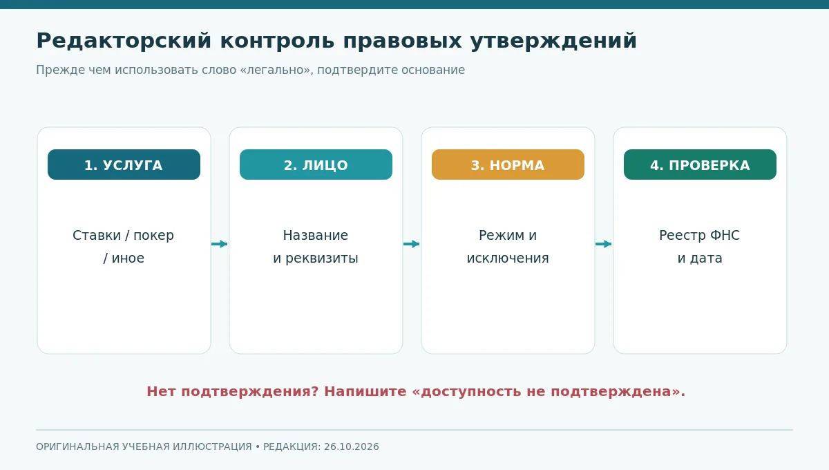 Редакторский алгоритм: установить вид услуги, проверить оператора, нормы, реестр и актуальность