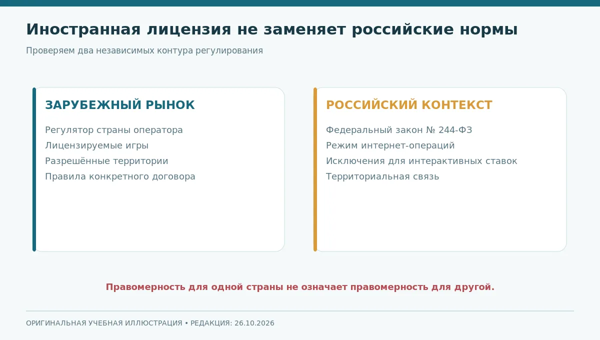 Схема территориального действия: иностранный регулятор, обслуживаемый рынок и отдельная проверка РФ