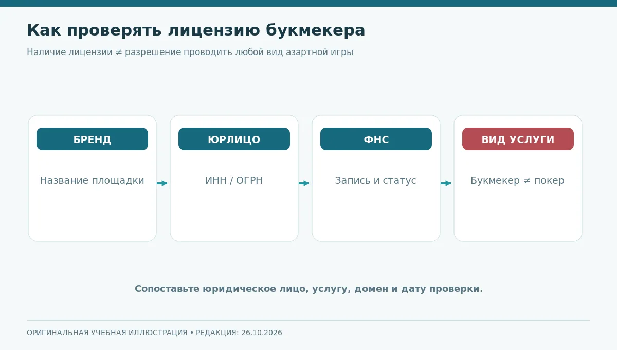 Схема проверки лицензии: название бренда, юрлицо, ИНН, запись ФНС, вид деятельности и домен