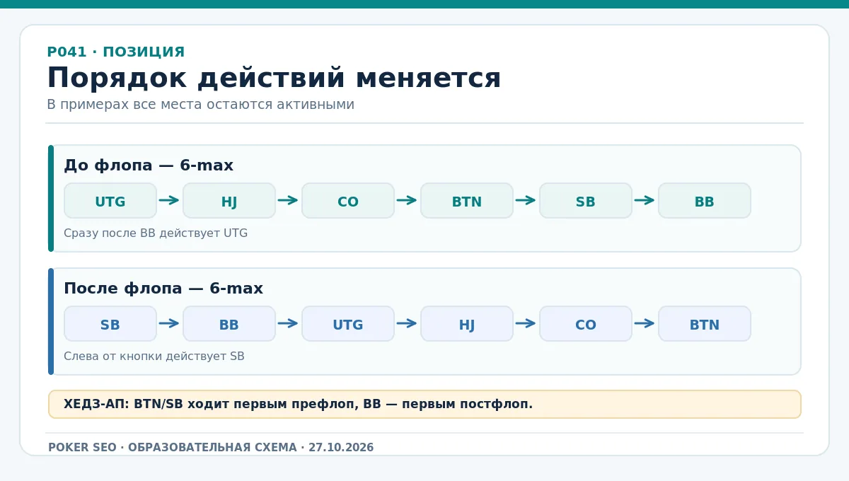 Две стрелки порядка ходов: префлоп и постфлоп, отдельно хедз-ап