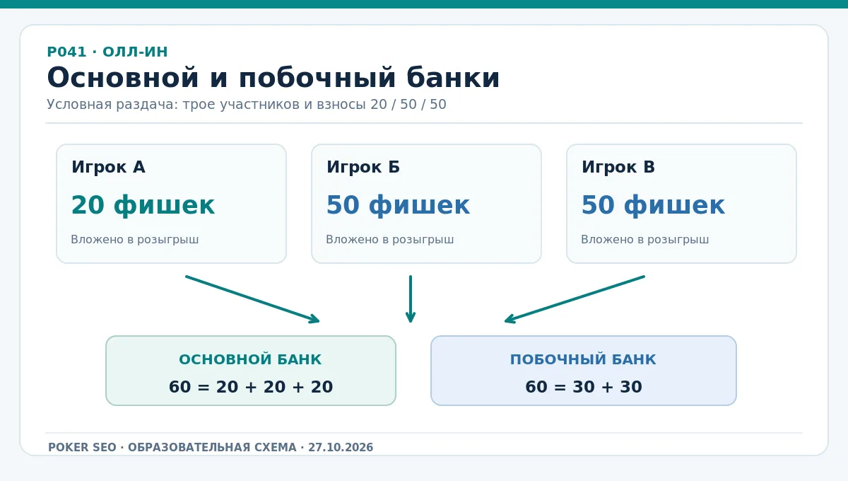 Основной банк 60 и побочный банк 60 при стеках 20, 50 и 50