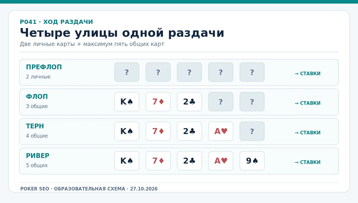 Лента: префлоп 2 личные карты, флоп 3 общие, терн четвёртая, ривер пятая
