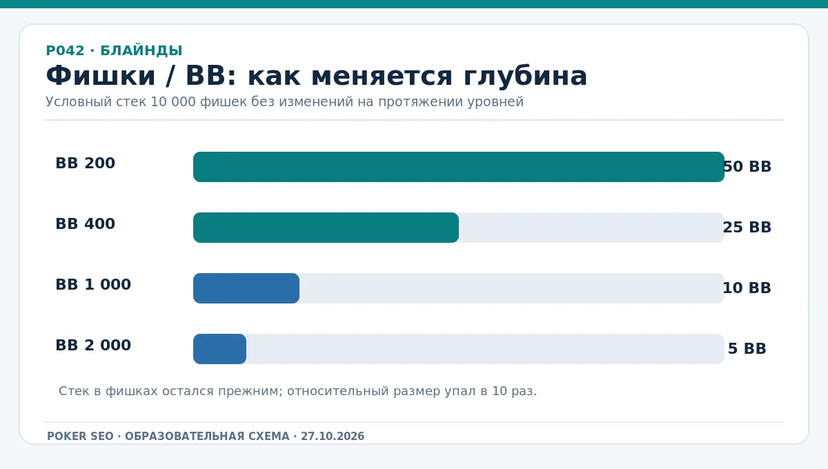 Учебный график: стек 10 000 как число BB при росте блайндов