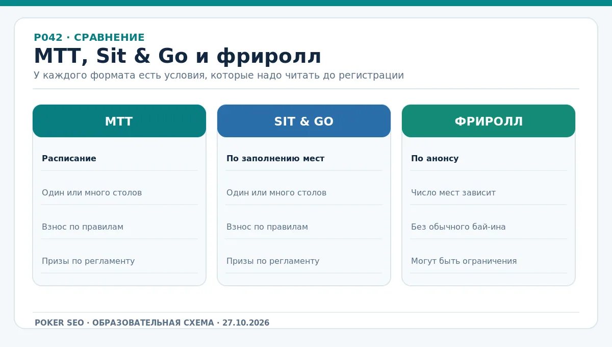 Сравнение MTT, SNG и фриролла по запуску, входу и распределению призов