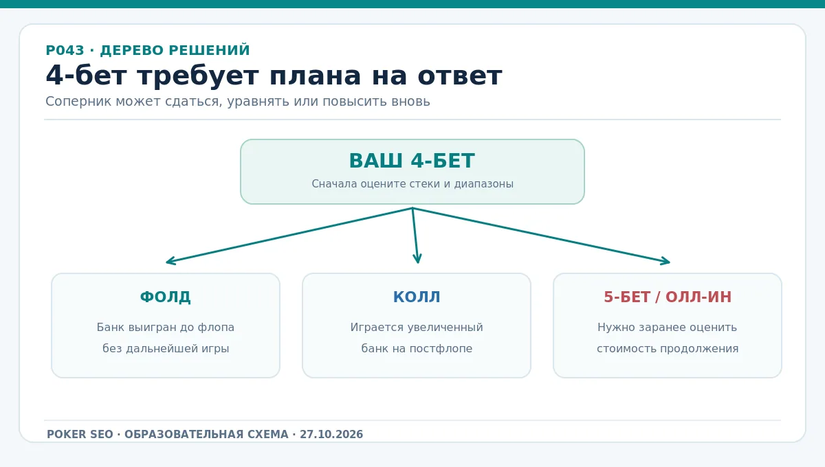 Дерево решения после 4-бета: фолд, колл, 5-бет; сценарии без обещаний выигрыша