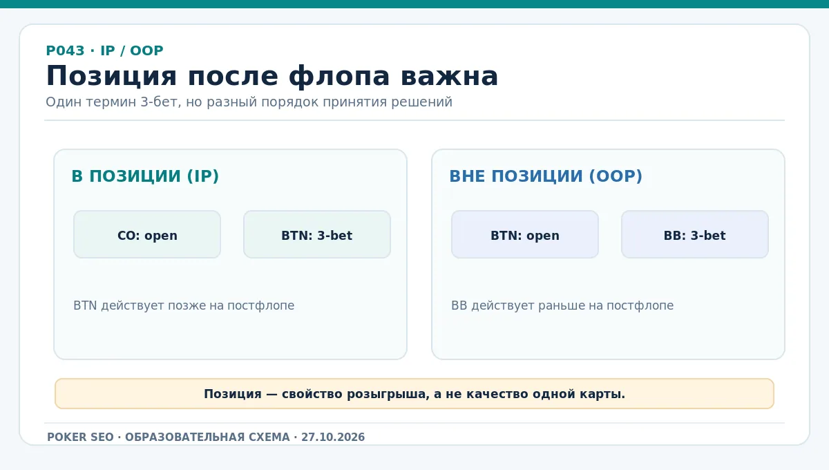 Два сценария: баттон 3-бетит CO в позиции, BB 3-бетит BTN вне позиции