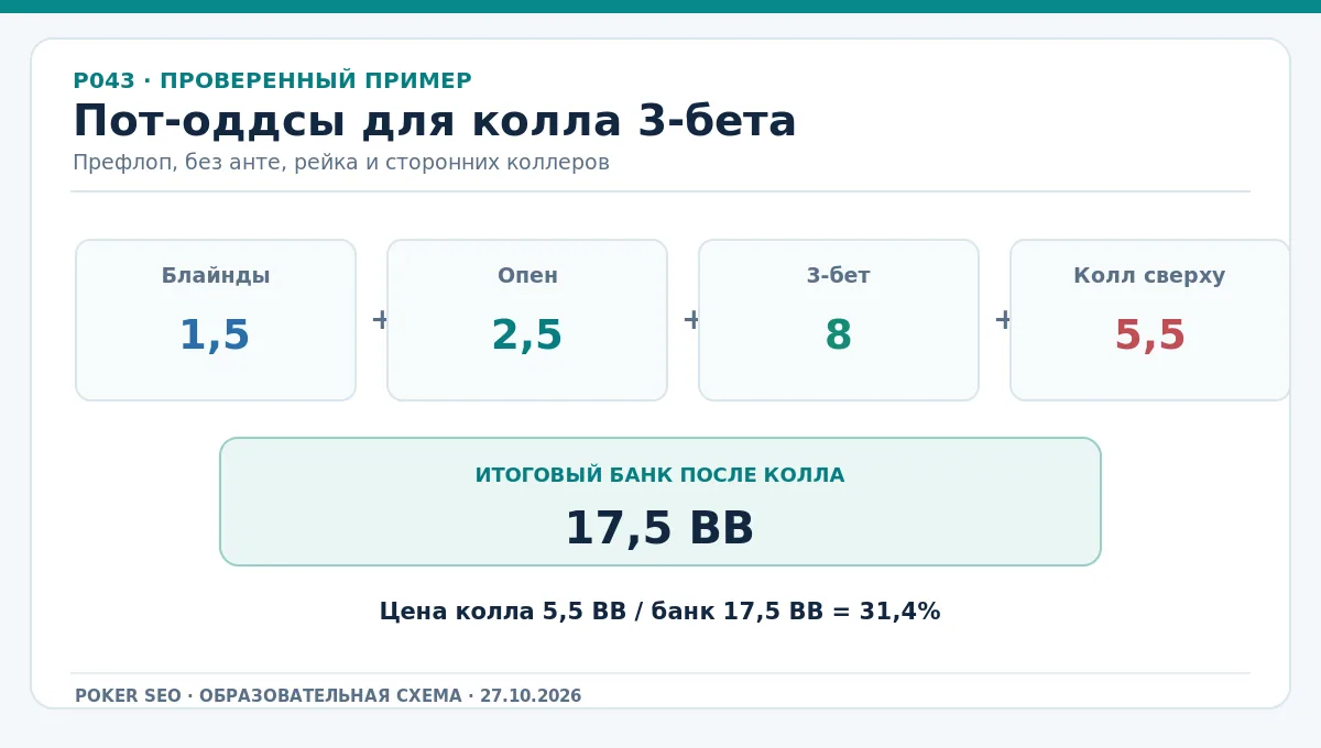 Схема банка: блайнды 1,5, опен 2,5, 3-бет 8 и колл 5,5 дают 17,5 BB