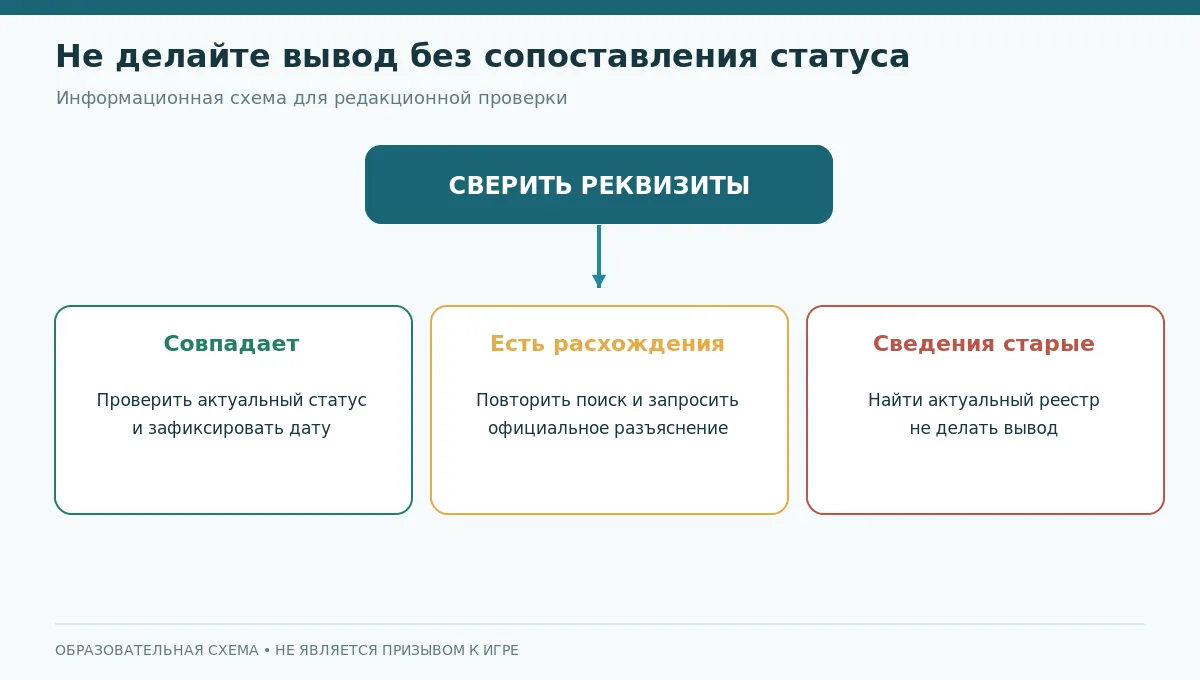 Развилка проверки: все реквизиты совпали, есть расхождения, запись устарела