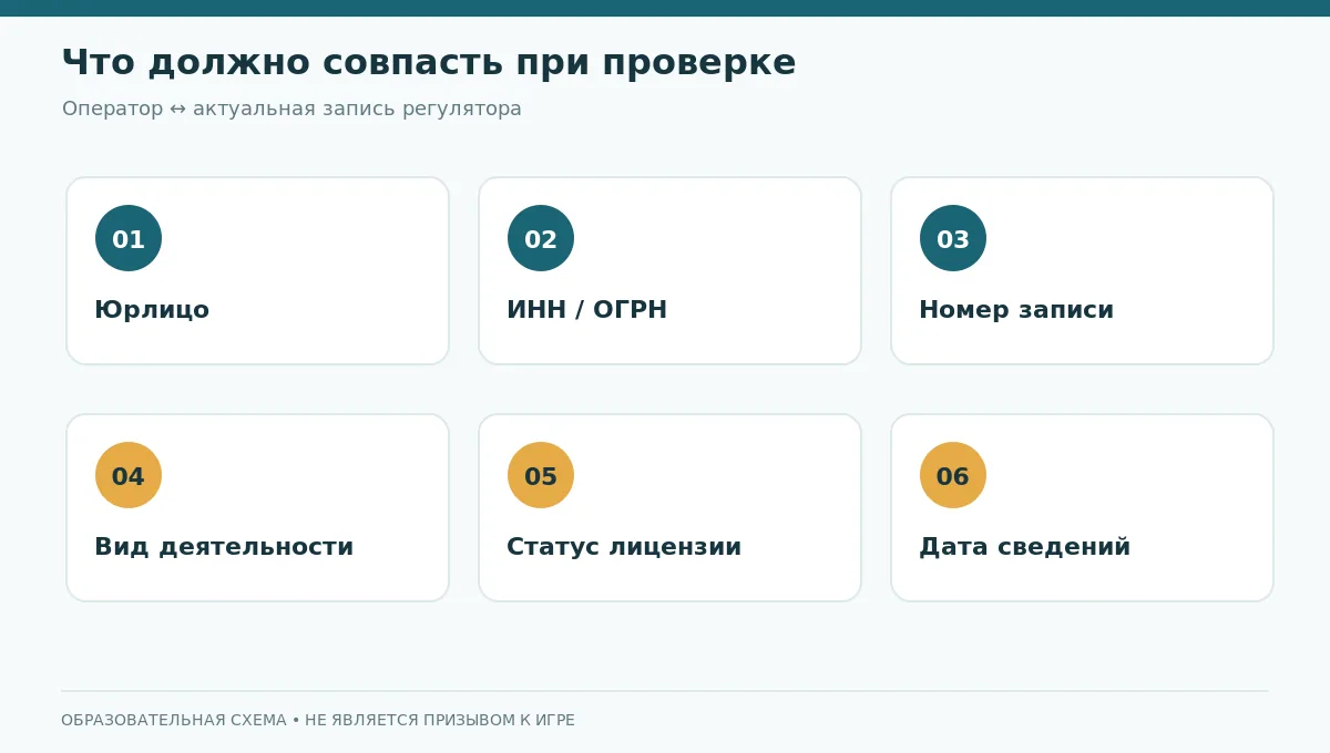 Шесть полей для проверки: юрлицо, ИНН, лицензия, вид деятельности, статус и дата