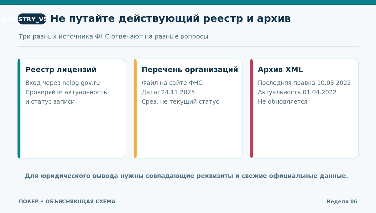 Сравнение актуального входа в реестр ФНС, датированного перечня и архивной XML-выгрузки