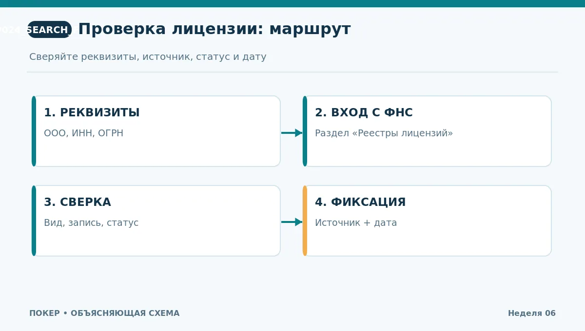 Практический маршрут: реквизиты оператора, переход с ФНС, сравнение и фиксация результата