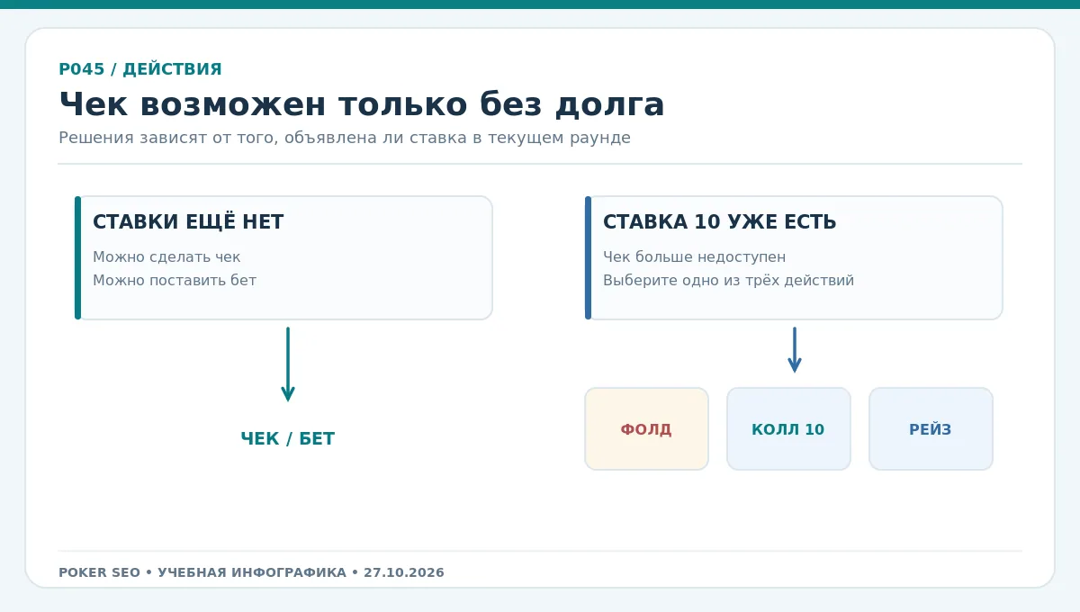 Дерево действий после ставки: фолд, колл или рейз; чек возможен без ставки