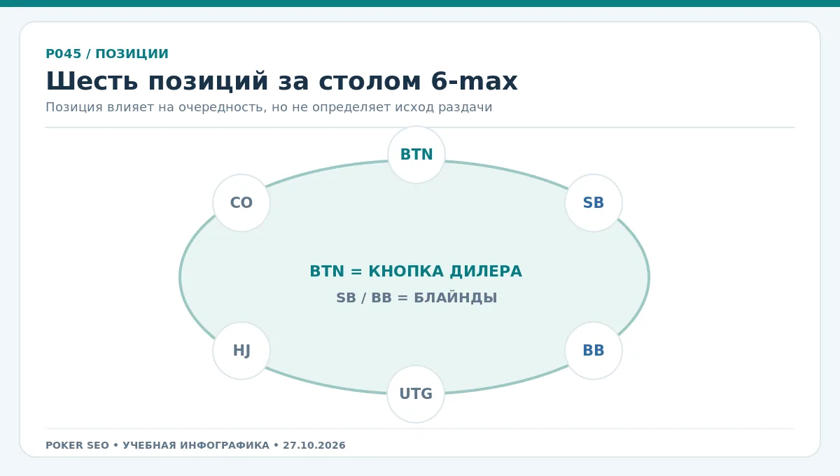 Карта основных позиций 6-max: UTG, HJ, CO, BTN, SB и BB