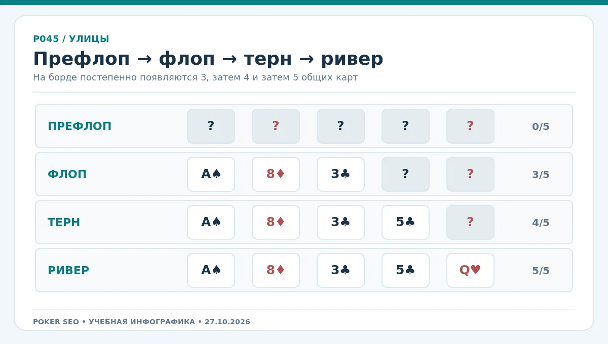 Четыре улицы покерной раздачи и число общих карт