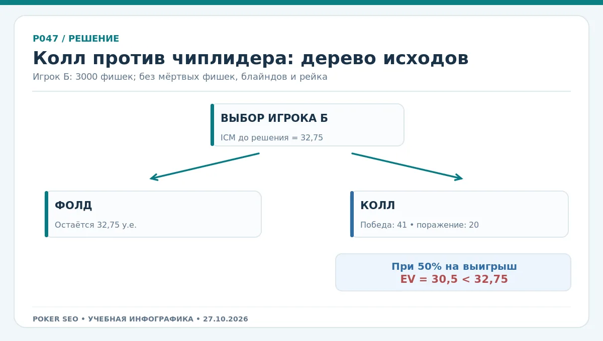 Дерево учебного выставления: фолд, выигрыш, проигрыш и ICM-оценки