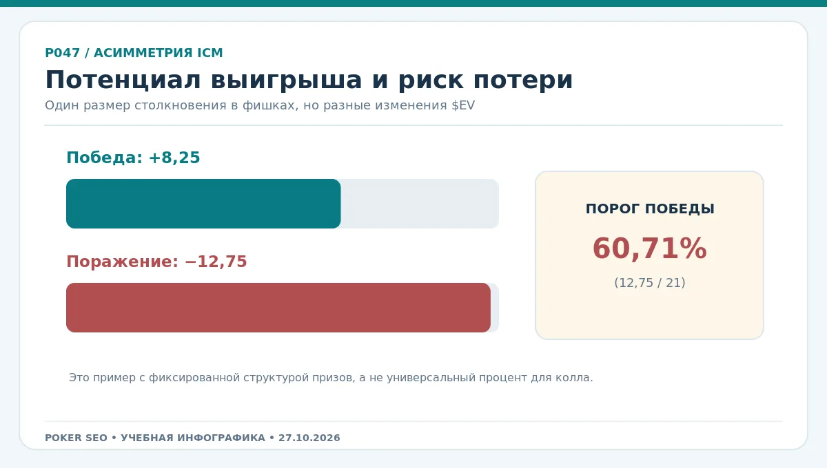 График выигрыша и потери ICM-эквити при одинаковом размере выставления в фишках