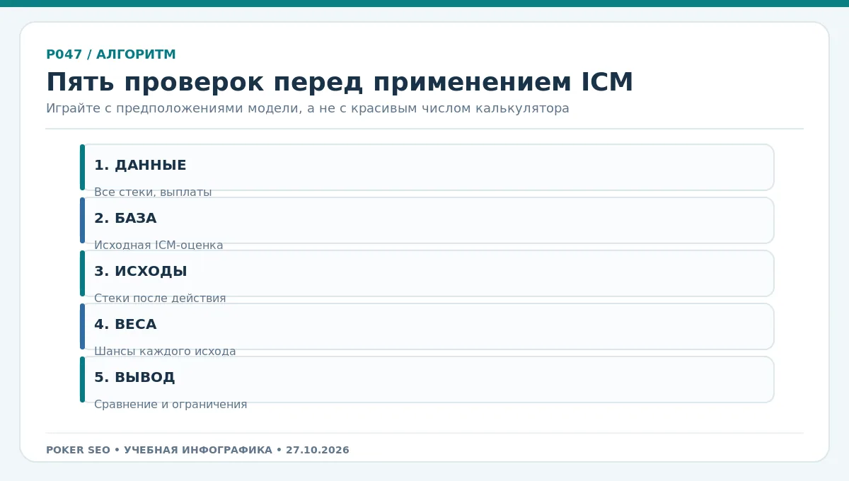 Чек-лист ICM: стеки, выплаты, исходы, вероятность, сравнение и ограничения