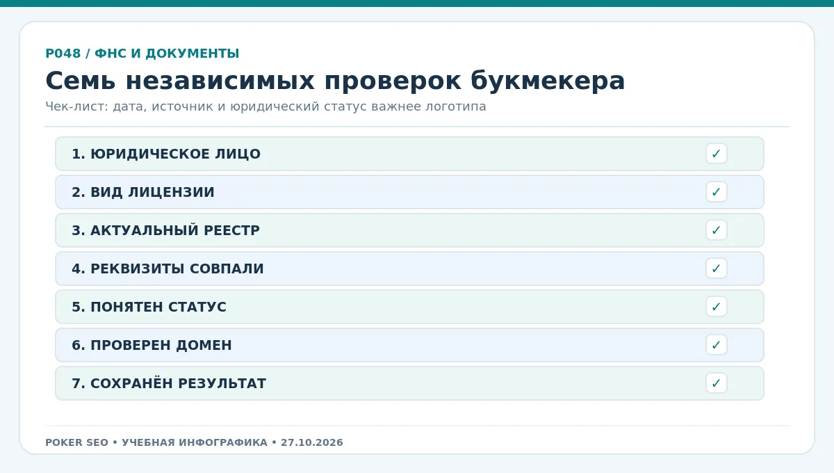 Редакторский чек-лист: семь независимых проверок статуса букмекерской платформы